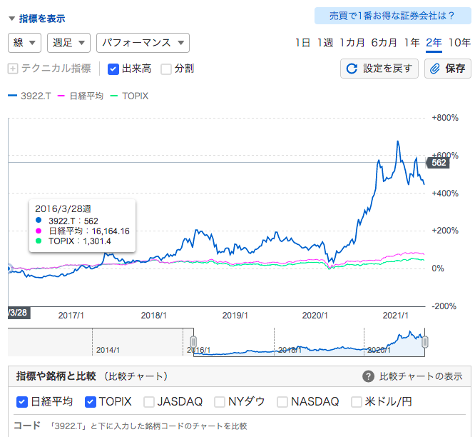 Prtimes 国内シェアno 1 Prプラットフォームの強みに迫る Money